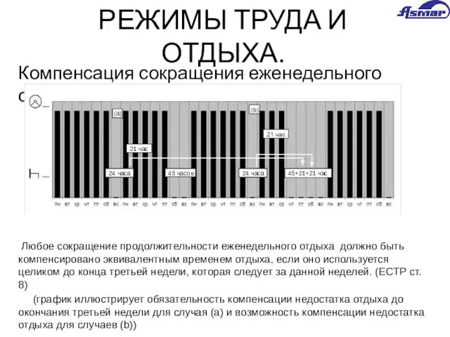 РЕЖИМЫ ТРУДА И ОТДЫХА. Компенсация сокращения еженедельного отдыха. Любое сокращение