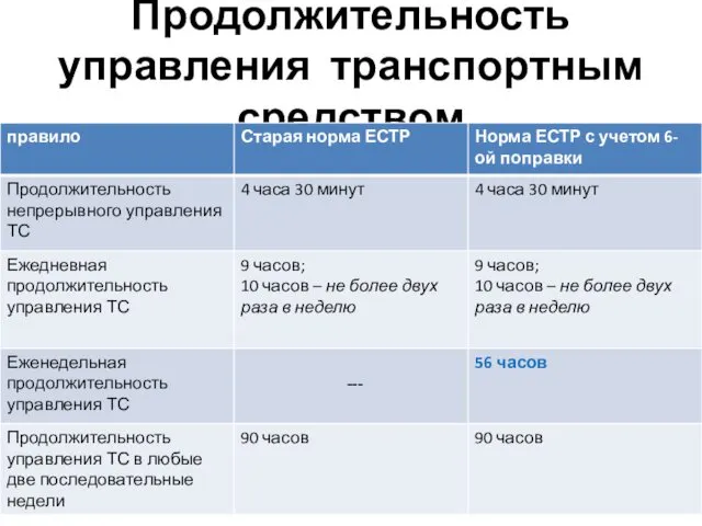 Продолжительность управления транспортным средством