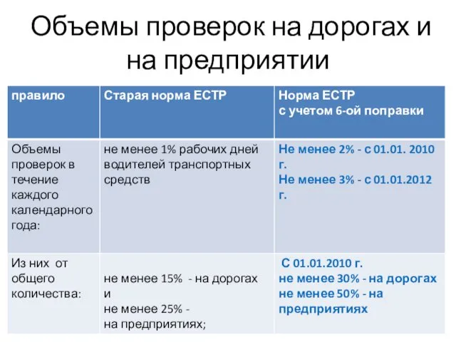 Объемы проверок на дорогах и на предприятии