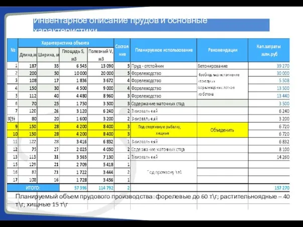 Инвентарное описание прудов и основные характеристики Планируемый объем прудового производства: