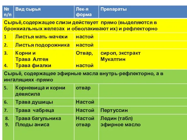 Виды сырья отхаркивающего действия, содержащие слизи, эфирные масла , тритерпеновые сапонины, алкалоиды)