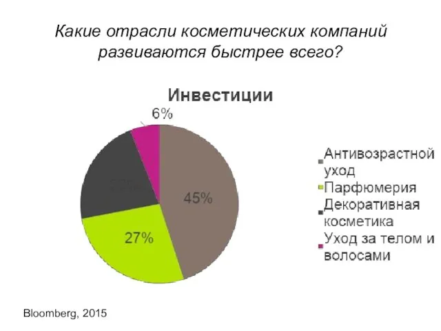 Какие отрасли косметических компаний развиваются быстрее всего? Bloomberg, 2015