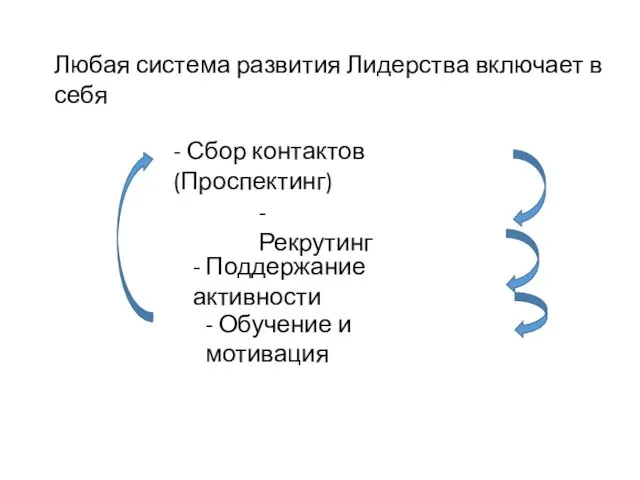 Любая система развития Лидерства включает в себя - Сбор контактов