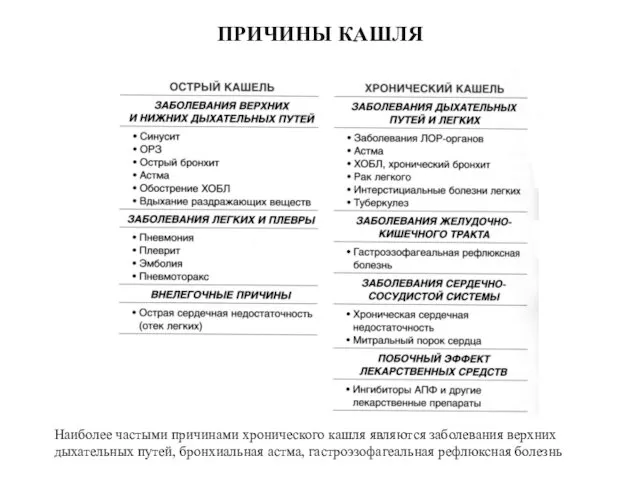 ПРИЧИНЫ КАШЛЯ Наиболее частыми причинами хронического кашля являются заболевания верхних