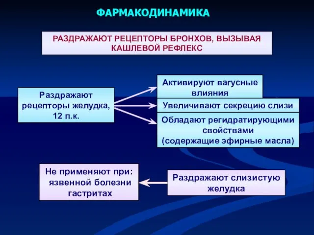 ФАРМАКОДИНАМИКА РАЗДРАЖАЮТ РЕЦЕПТОРЫ БРОНХОВ, ВЫЗЫВАЯ КАШЛЕВОЙ РЕФЛЕКС