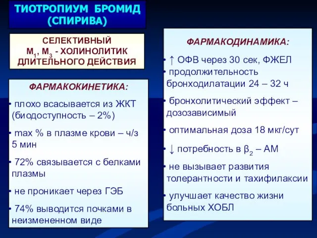 ФАРМАКОДИНАМИКА: ↑ ОФВ через 30 сек, ФЖЕЛ продолжительность бронходилатации 24