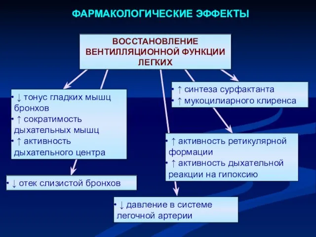 ФАРМАКОЛОГИЧЕСКИЕ ЭФФЕКТЫ