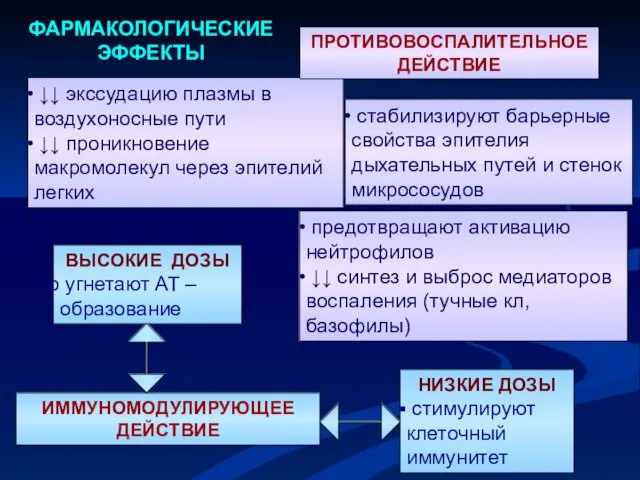 ФАРМАКОЛОГИЧЕСКИЕ ЭФФЕКТЫ