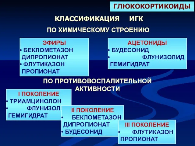 КЛАССИФИКАЦИЯ ИГК ПО ПРОТИВОВОСПАЛИТЕЛЬНОЙ АКТИВНОСТИ ГЛЮКОКОРТИКОИДЫ