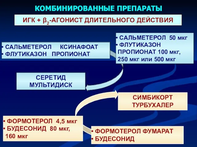 КОМБИНИРОВАННЫЕ ПРЕПАРАТЫ ИГК + β2-АГОНИСТ ДЛИТЕЛЬНОГО ДЕЙСТВИЯ САЛЬМЕТЕРОЛ 50 мкг