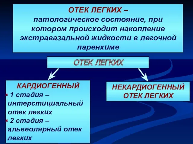 ОТЕК ЛЕГКИХ – патологическое состояние, при котором происходит накопление экстравазальной жидкости в легочной паренхиме