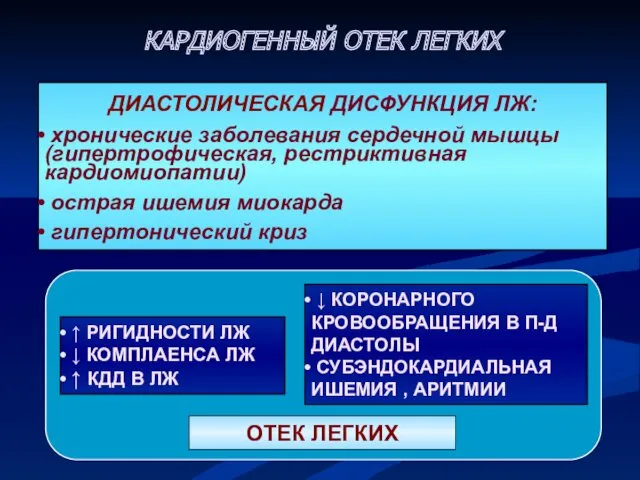 ДИАСТОЛИЧЕСКАЯ ДИСФУНКЦИЯ ЛЖ: хронические заболевания сердечной мышцы (гипертрофическая, рестриктивная кардиомиопатии)