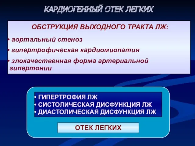 КАРДИОГЕННЫЙ ОТЕК ЛЕГКИХ ОБСТРУКЦИЯ ВЫХОДНОГО ТРАКТА ЛЖ: аортальный стеноз гипертрофическая кардиомиопатия злокачественная форма артериальной гипертонии