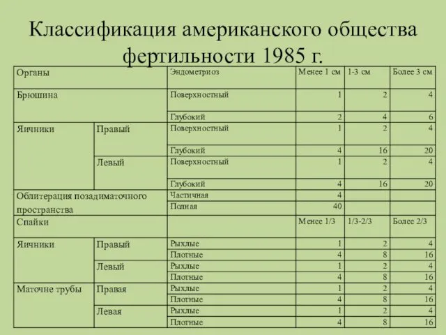 Классификация американского общества фертильности 1985 г.