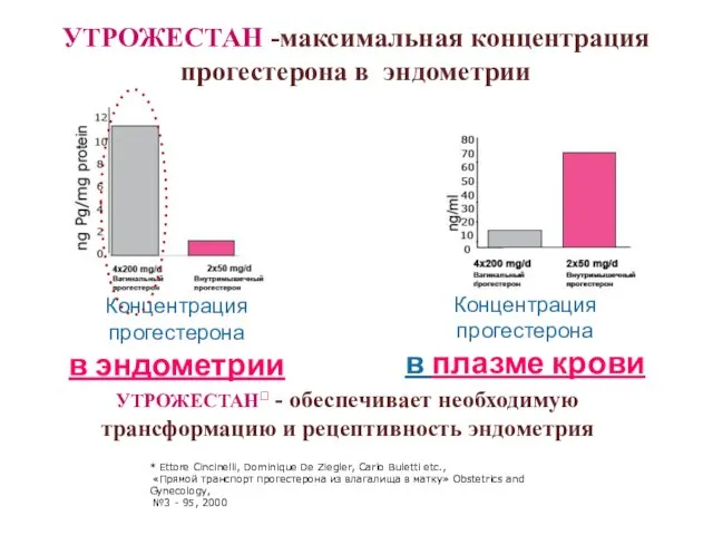 УТРОЖЕСТАН -максимальная концентрация прогестерона в эндометрии УТРОЖЕСТАН - обеспечивает необходимую трансформацию и рецептивность