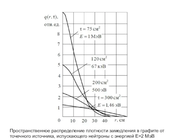 Пространственное распределение плотности замедления в графите от точечного источника, испускающего нейтроны с энергией E=2 МэВ