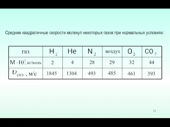 газ , м/с , кг/моль воздух 2 4 28 29