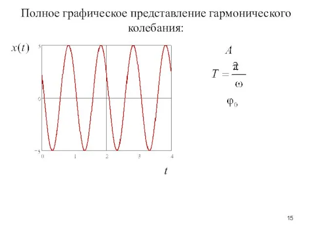 Полное графическое представление гармонического колебания: t