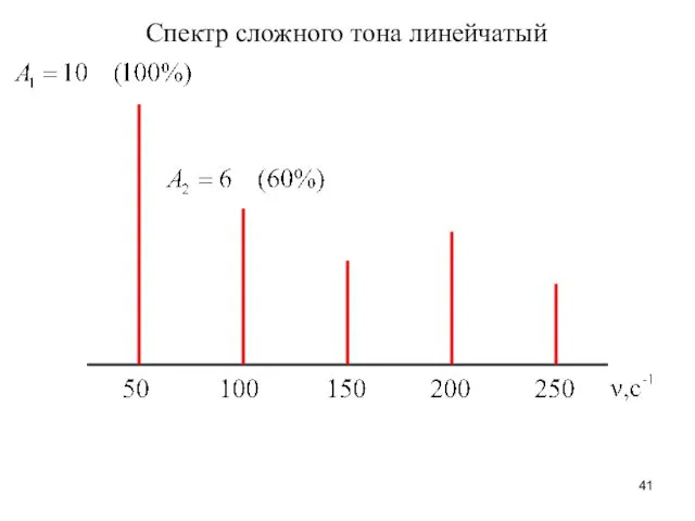 Спектр сложного тона линейчатый