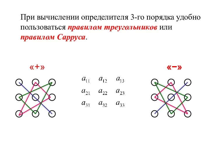 При вычислении определителя 3-го порядка удобно пользоваться правилом треугольников или правилом Сарруса. «+» «−»