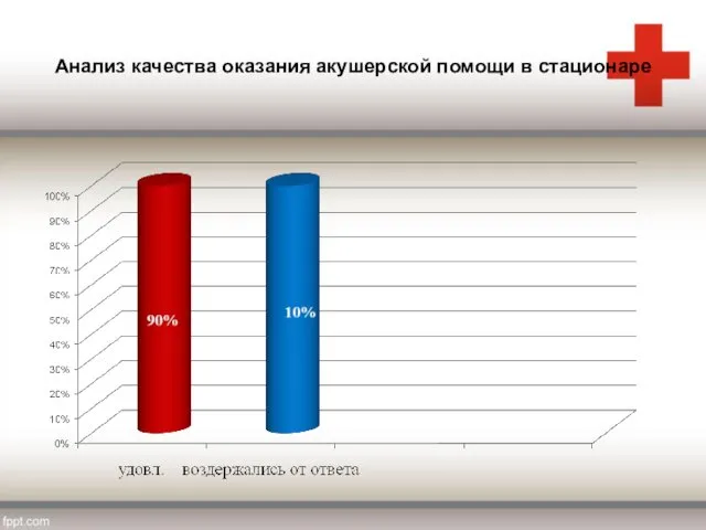 Анализ качества оказания акушерской помощи в стационаре