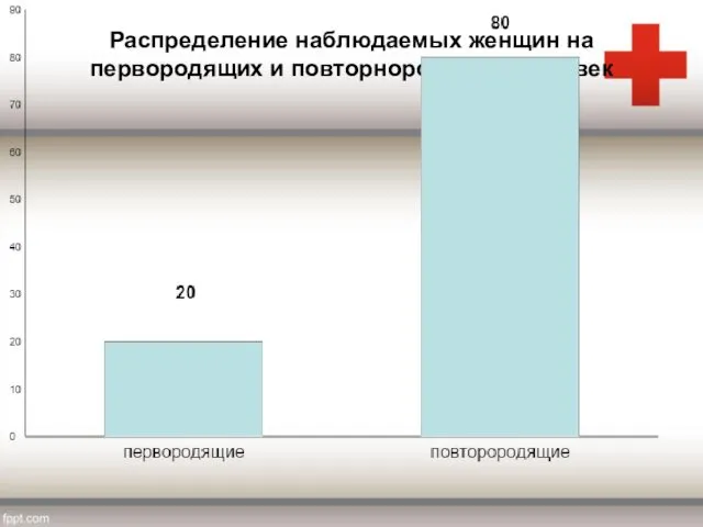 Распределение наблюдаемых женщин на первородящих и повторнородящих, человек