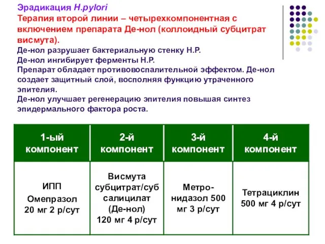 Эрадикация H.pylori Терапия второй линии – четырехкомпонентная с включением препарата