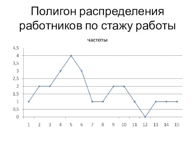 Полигон распределения работников по стажу работы