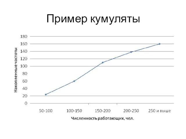 Пример кумуляты