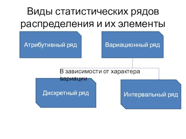 Виды статистических рядов распределения и их элементы Атрибутивный ряд Вариационный