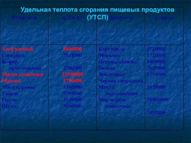 Удельная теплота сгорания пищевых продуктов (УТСП)