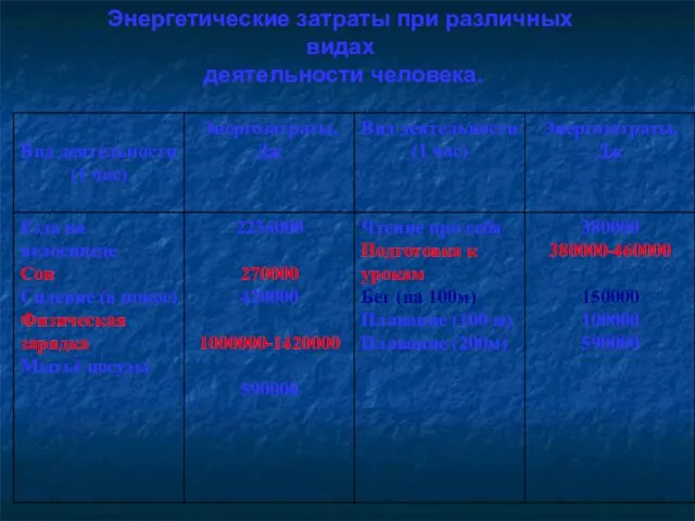 Энергетические затраты при различных видах деятельности человека.