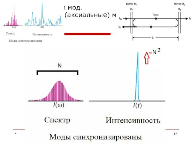 Синхронизация мод. Продольные (аксиальные) моды (5) *