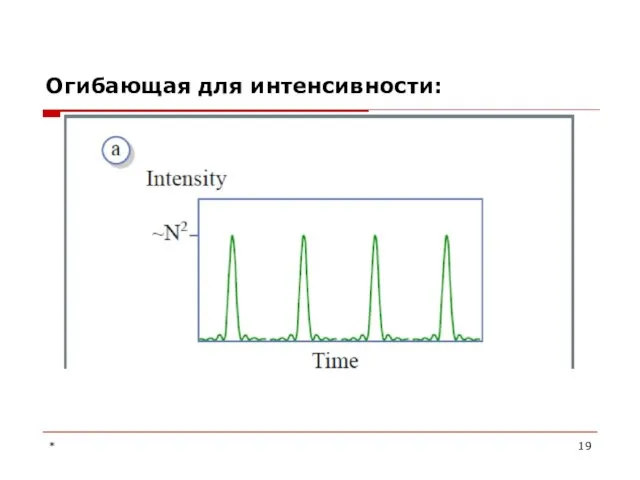 Огибающая для интенсивности: *