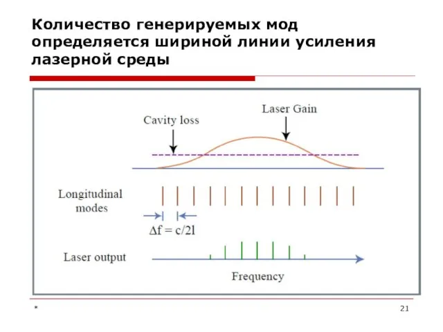 Количество генерируемых мод определяется шириной линии усиления лазерной среды *