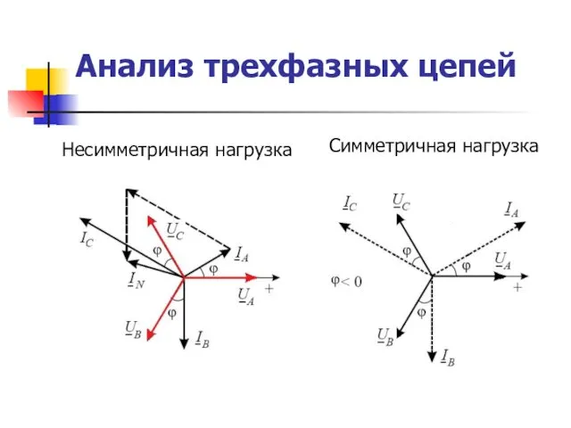 Анализ трехфазных цепей Несимметричная нагрузка Симметричная нагрузка