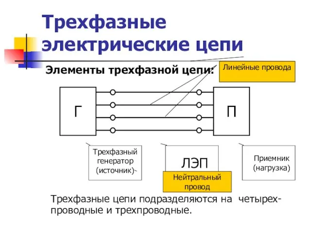 Трехфазные электрические цепи Элементы трехфазной цепи: Трехфазные цепи подразделяются на