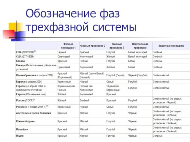 Обозначение фаз трехфазной системы Действующий в РФ ГОСТ 2.709-89 предписывает