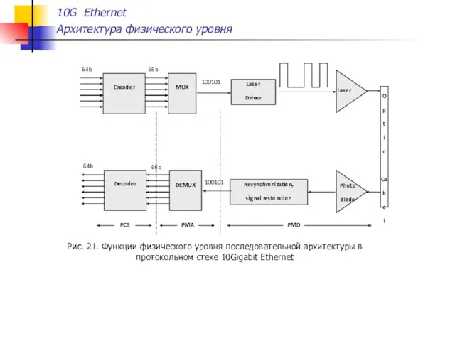 10G Ethernet Архитектура физического уровня