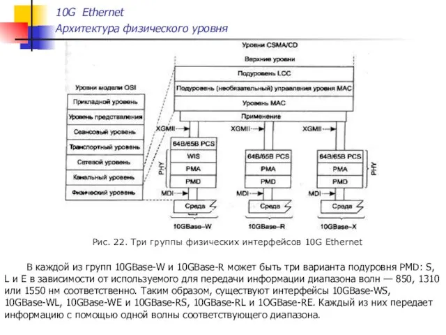 Рис. 22. Три группы физических интерфейсов 10G Ethernet В каждой