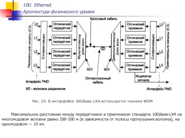 Рис. 23. В интерфейсе 10GBase-LX4 используется техника WDM Максимальное расстояние