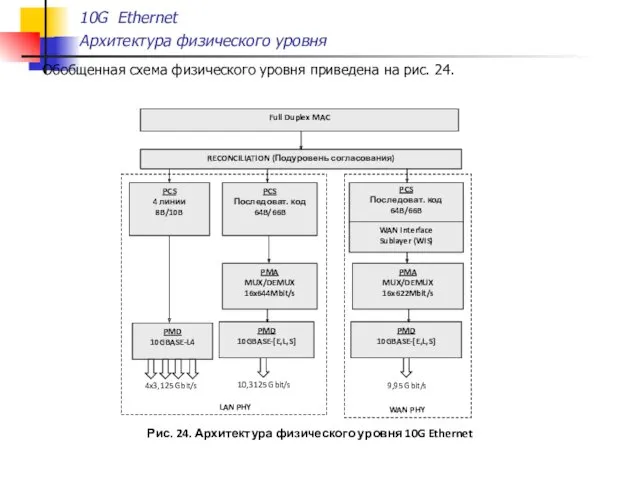 10G Ethernet Архитектура физического уровня Обобщенная схема физического уровня приведена на рис. 24.