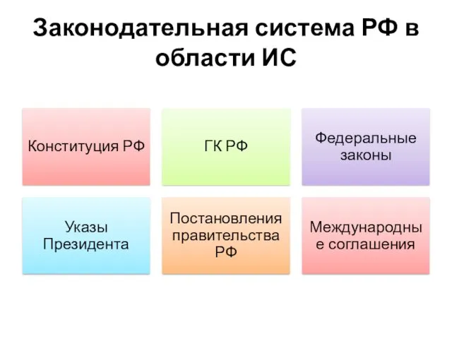 Законодательная система РФ в области ИС