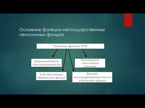 Основные функции негосударственных пенсионных фондов Основные функции НПФ Аккумулирование пенсионных