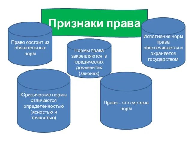 Признаки права Право состоит из обязательных норм Исполнение норм права обеспечивается и охраняется