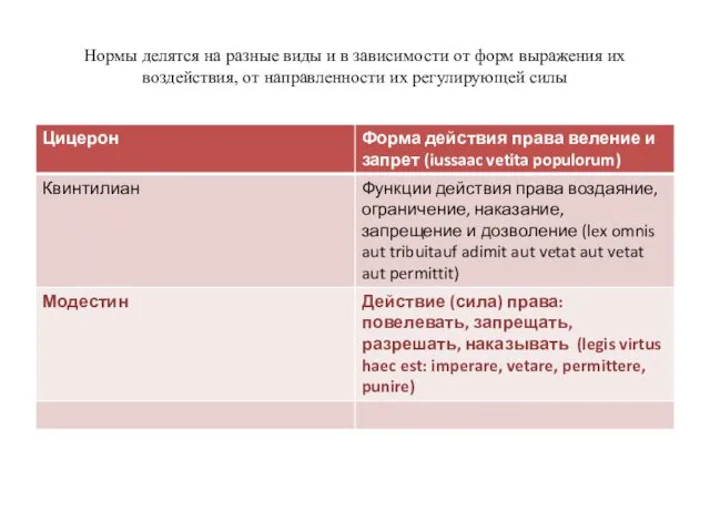 Нормы делятся на разные виды и в зависимости от форм выражения их воздействия,