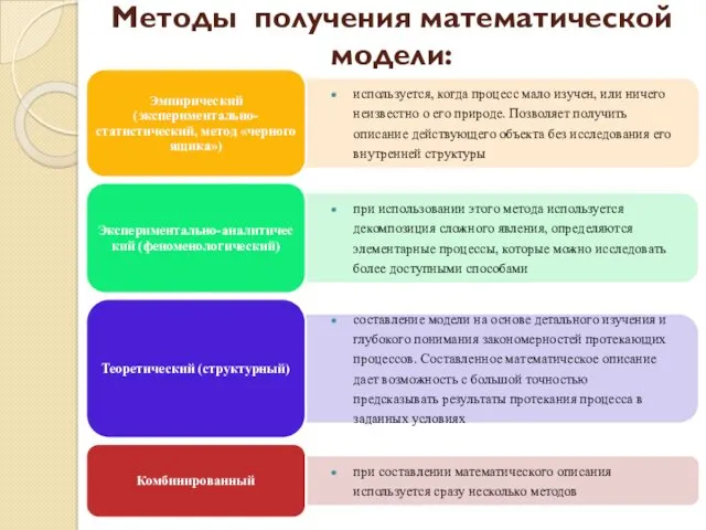 Методы получения мaтемaтической модели: