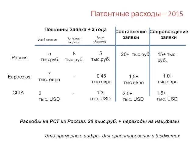 Патентные расходы – 2015 Россия Евросоюз США Пошлины Заявка +