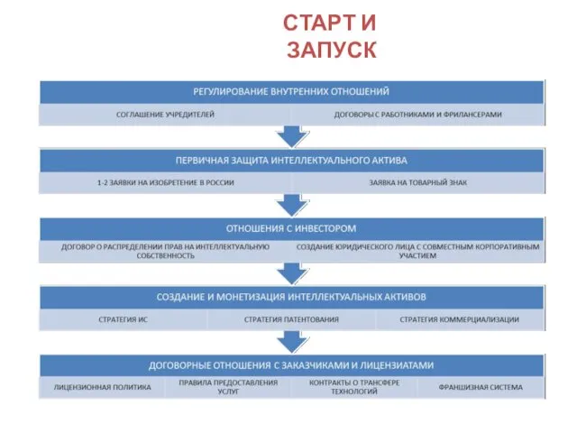 СТАРТ И ЗАПУСК