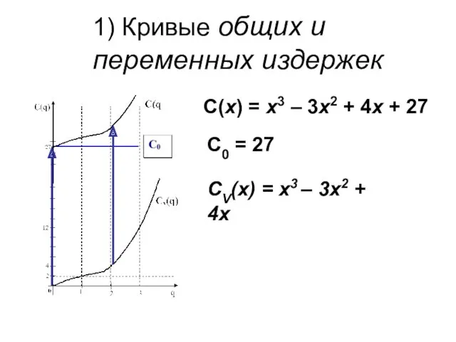1) Кривые общих и переменных издержек C(x) = x3 –